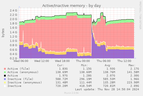 Active/Inactive memory