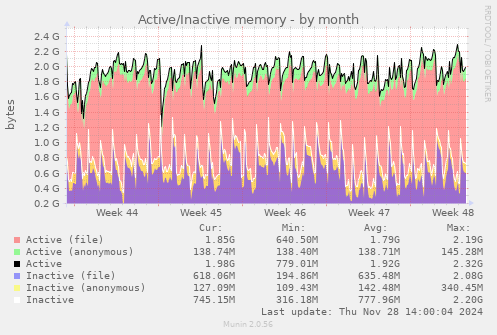 Active/Inactive memory