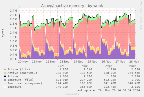 Active/Inactive memory