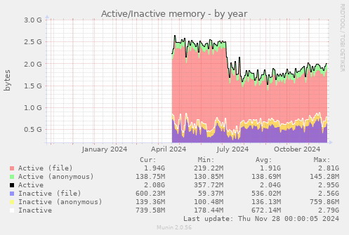 Active/Inactive memory