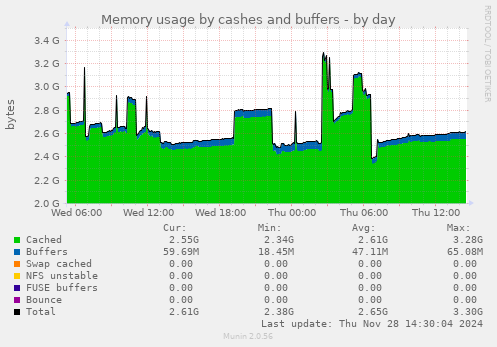 Memory usage by cashes and buffers