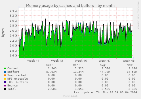 Memory usage by cashes and buffers