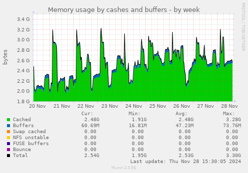 Memory usage by cashes and buffers