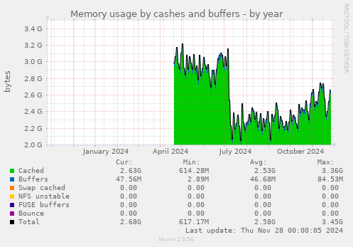 Memory usage by cashes and buffers