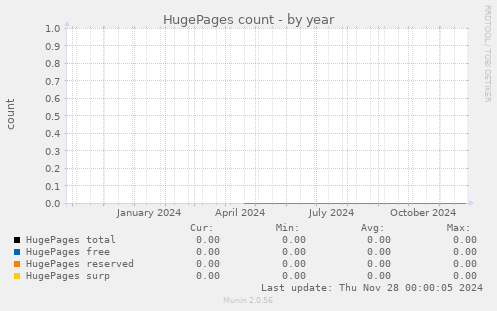 HugePages count