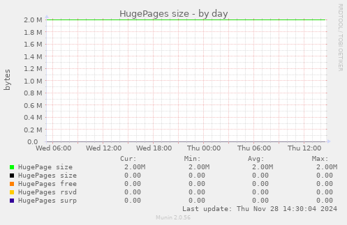 HugePages size