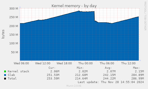 Kernel memory