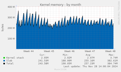 Kernel memory