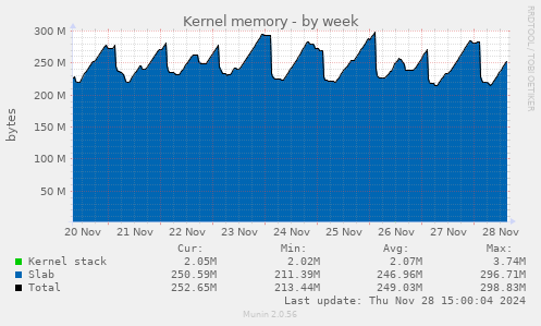 Kernel memory