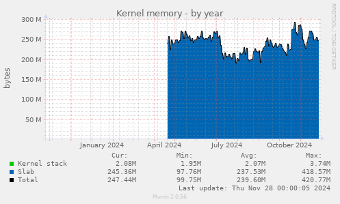 Kernel memory