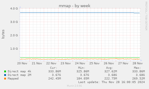 weekly graph