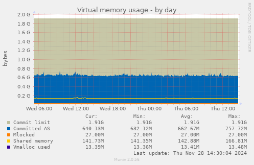 Virtual memory usage