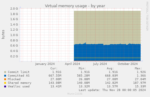 Virtual memory usage