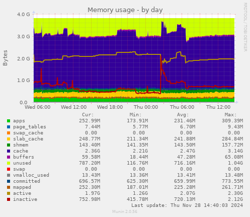 Memory usage