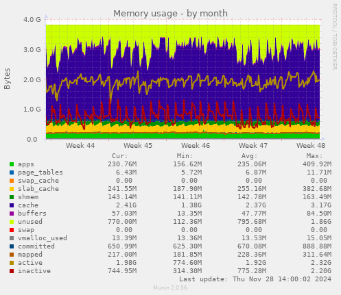 Memory usage