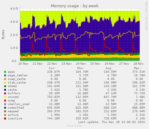 Memory usage