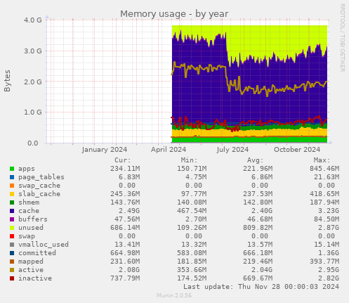 Memory usage