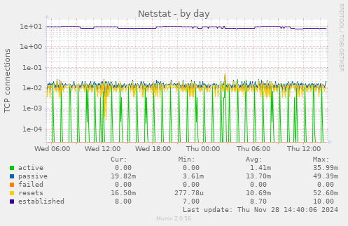 Netstat