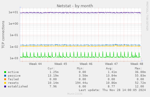 Netstat