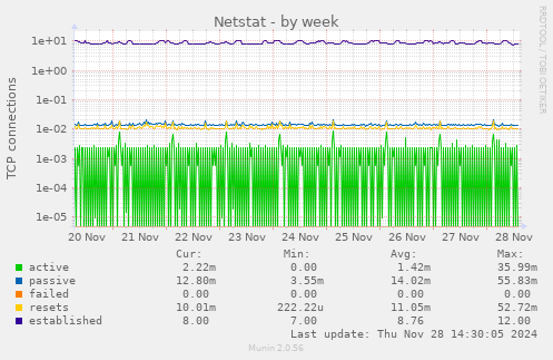 Netstat