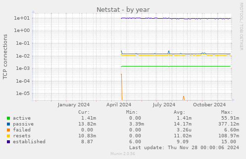 Netstat