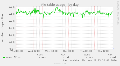 File table usage