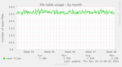 File table usage