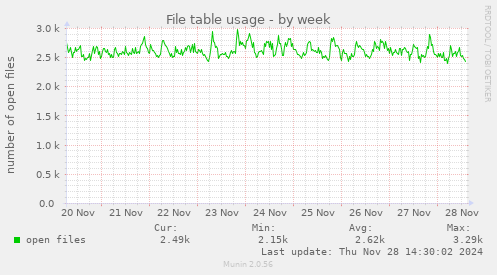 File table usage