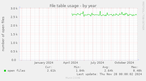 File table usage