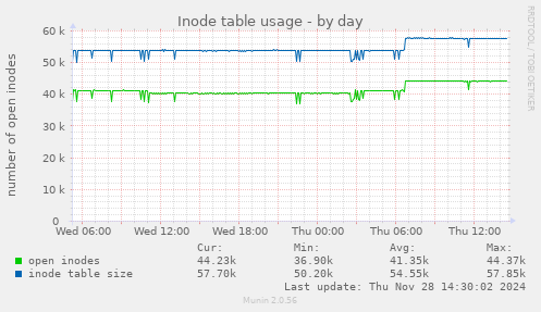 Inode table usage