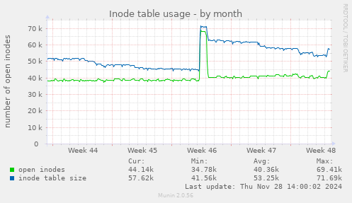 Inode table usage