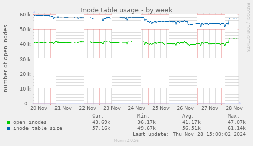 Inode table usage