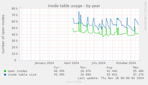 Inode table usage