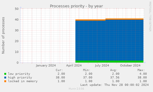 Processes priority