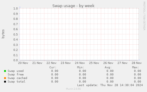 Swap usage