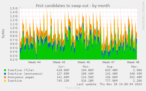 First candidates to swap out