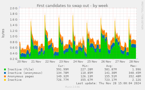 First candidates to swap out