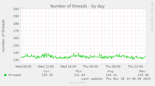 Number of threads