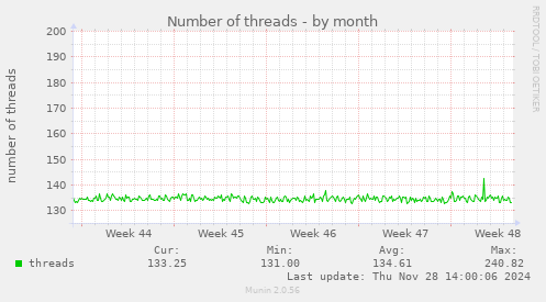 Number of threads