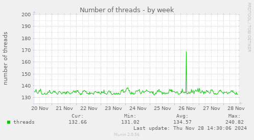 Number of threads