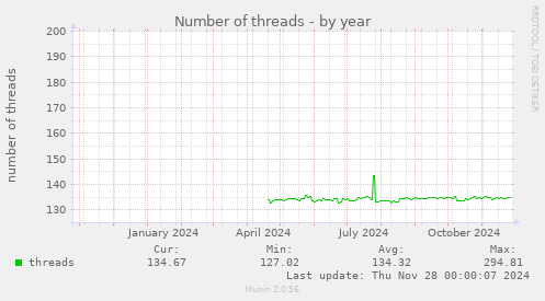 Number of threads