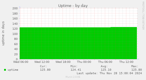 Uptime