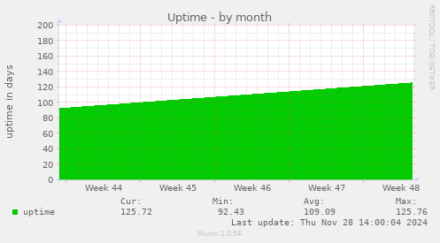 Uptime