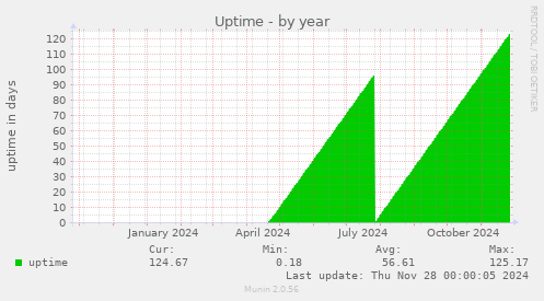 Uptime