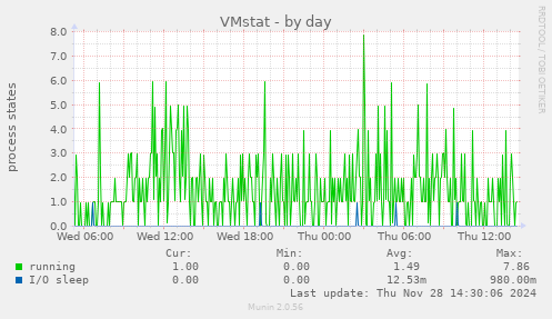 VMstat