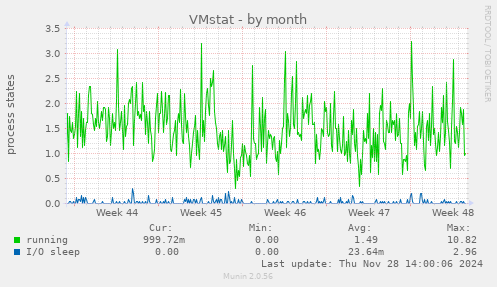 VMstat