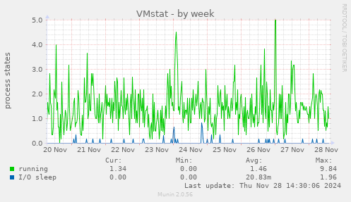 VMstat