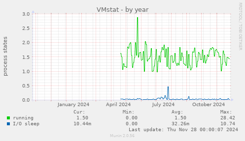 VMstat