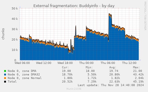 External fragmentation: Buddyinfo