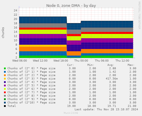 Node 0, zone DMA